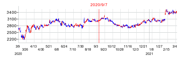 2020年9月7日 16:04前後のの株価チャート